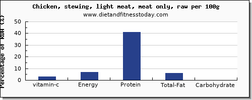 vitamin c and nutrition facts in chicken light meat per 100g